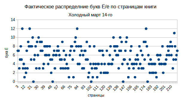 Фактическое распределение букв Ё по страницам книги